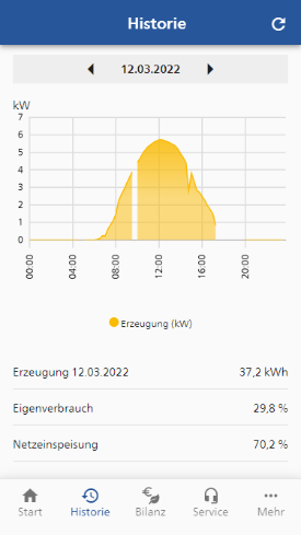 Screenshot, auf dem man die Daten einer beispielhaften Photovoltaik-Anlage innerhalb von SWM more sieht.